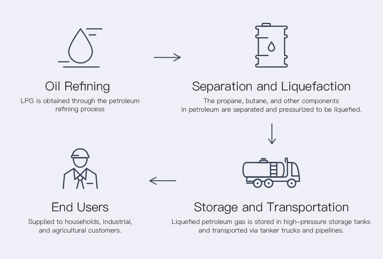 LPG introduction image